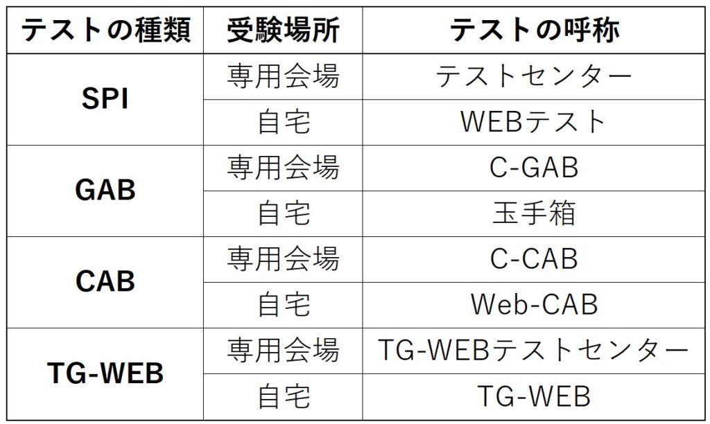 SPI対策の始め方「なにから始めればいいかわからない」人へ【無料で正解率8割目指す】